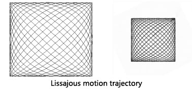 Lissajou Curve